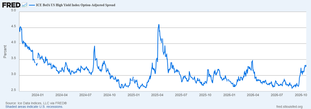 Line chart of ICE BofA US High Yield Option-Adjusted Spread, 2024–2026, showing fluctuations from ~4.5% to ~2.5% with a peak in 2025.