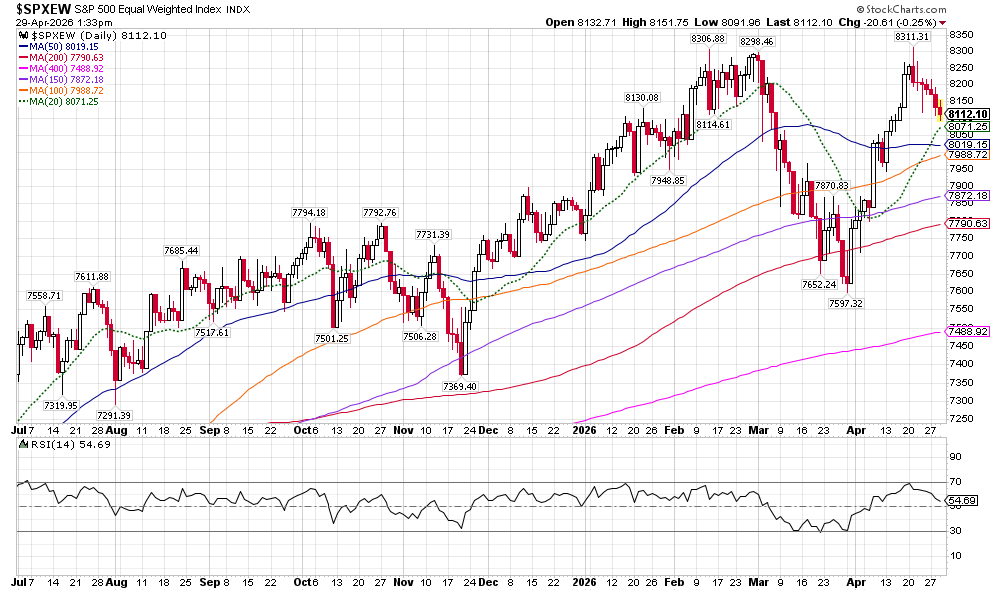 Daily chart of the S&P 500 Equal Weighted Index with multiple moving averages and an RSI panel below, showing price movement from mid-2024 to April 2026 and recent fluctuations around 8,100–8,200.