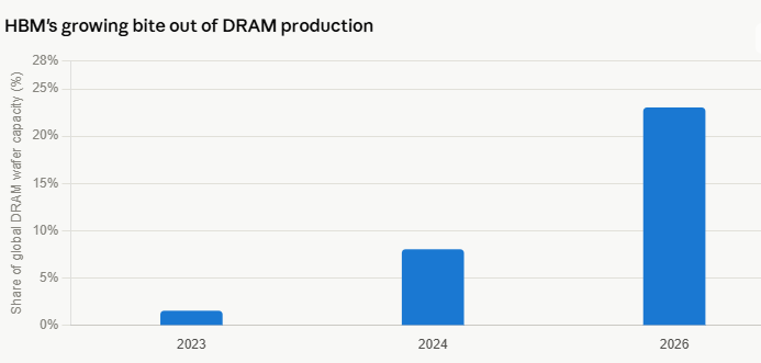 image | Great Valley Advisor Group - Clear Wealth Planning Solutions Bar chart titled HBM's growing bite out of DRAM production showing global DRAM wafer capacity share: 2023 ~1%, 2024 ~7%, 2026 ~22%.